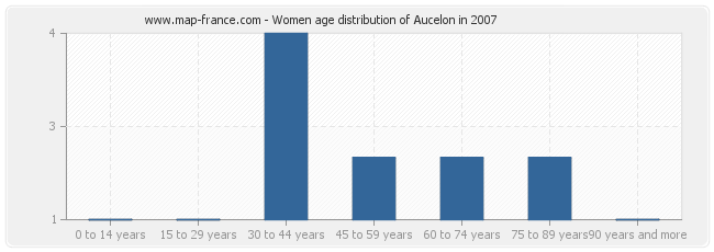 Women age distribution of Aucelon in 2007