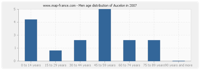 Men age distribution of Aucelon in 2007