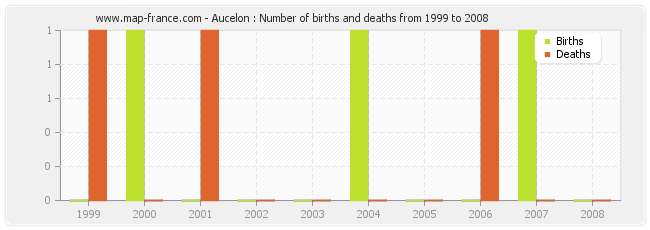 Aucelon : Number of births and deaths from 1999 to 2008