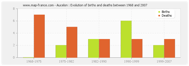 Aucelon : Evolution of births and deaths between 1968 and 2007