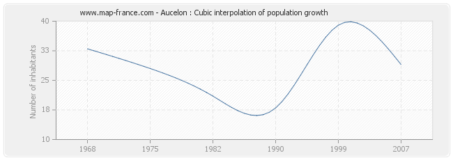 Aucelon : Cubic interpolation of population growth