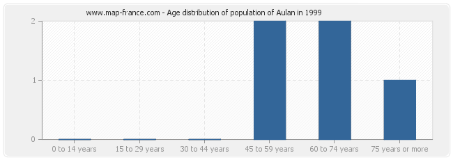 Age distribution of population of Aulan in 1999