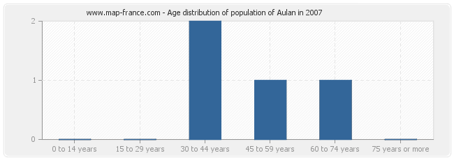 Age distribution of population of Aulan in 2007