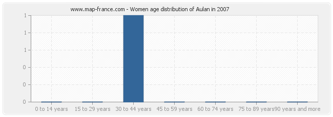 Women age distribution of Aulan in 2007