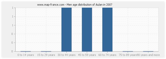 Men age distribution of Aulan in 2007
