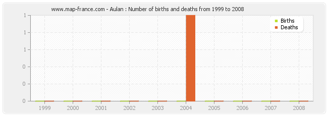 Aulan : Number of births and deaths from 1999 to 2008