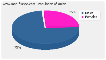 Sex distribution of population of Aulan in 2007