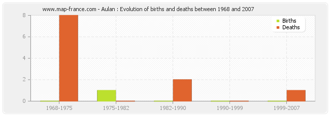 Aulan : Evolution of births and deaths between 1968 and 2007