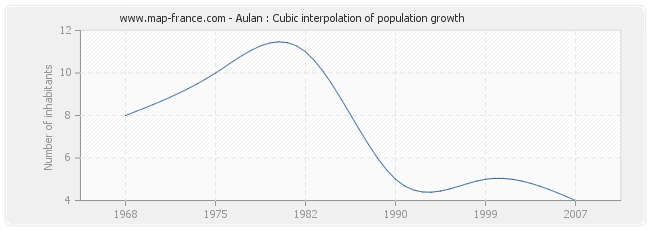 Aulan : Cubic interpolation of population growth