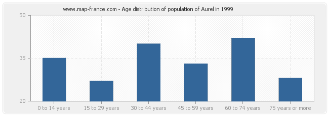 Age distribution of population of Aurel in 1999