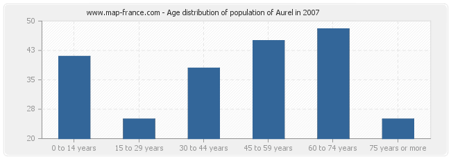 Age distribution of population of Aurel in 2007