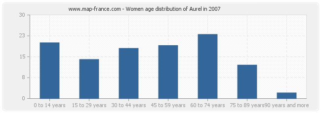 Women age distribution of Aurel in 2007