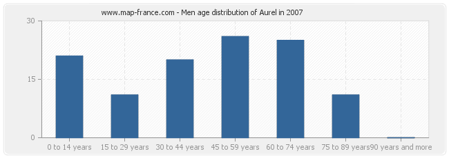 Men age distribution of Aurel in 2007