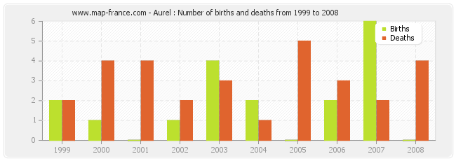 Aurel : Number of births and deaths from 1999 to 2008