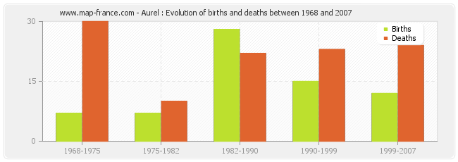 Aurel : Evolution of births and deaths between 1968 and 2007
