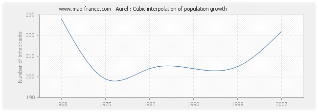 Aurel : Cubic interpolation of population growth