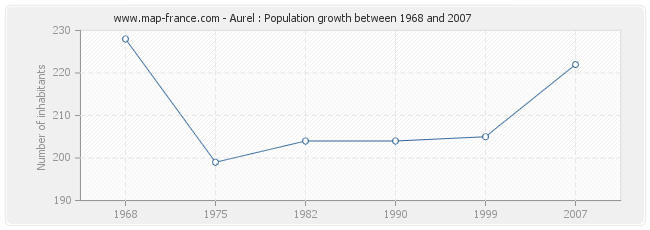 Population Aurel