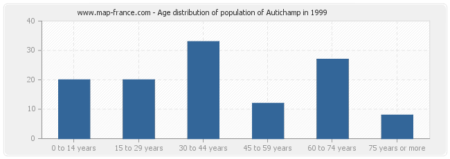 Age distribution of population of Autichamp in 1999