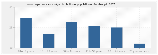 Age distribution of population of Autichamp in 2007