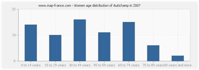 Women age distribution of Autichamp in 2007