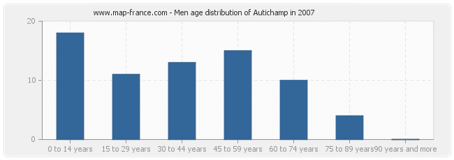 Men age distribution of Autichamp in 2007