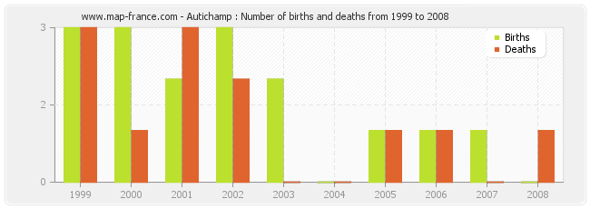 Autichamp : Number of births and deaths from 1999 to 2008