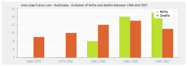 Autichamp : Evolution of births and deaths between 1968 and 2007