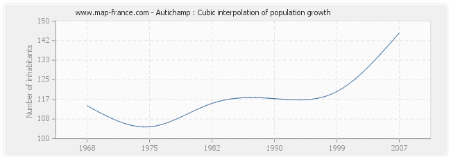 Autichamp : Cubic interpolation of population growth