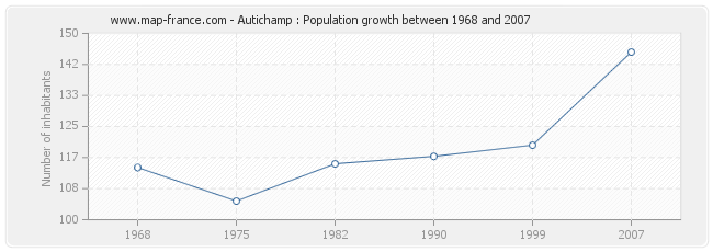 Population Autichamp