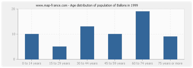 Age distribution of population of Ballons in 1999