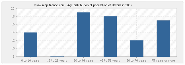 Age distribution of population of Ballons in 2007