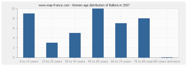 Women age distribution of Ballons in 2007