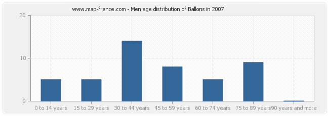 Men age distribution of Ballons in 2007