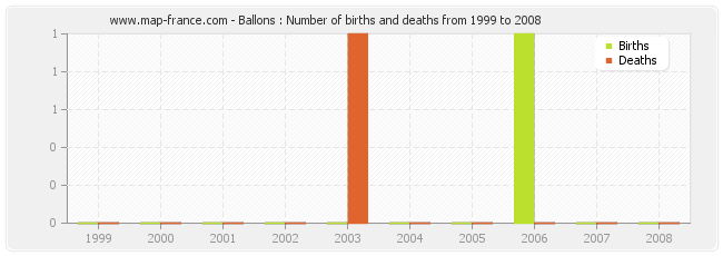Ballons : Number of births and deaths from 1999 to 2008