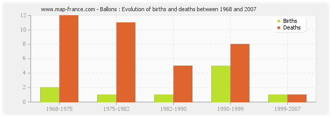 Ballons : Evolution of births and deaths between 1968 and 2007