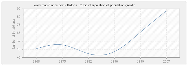 Ballons : Cubic interpolation of population growth