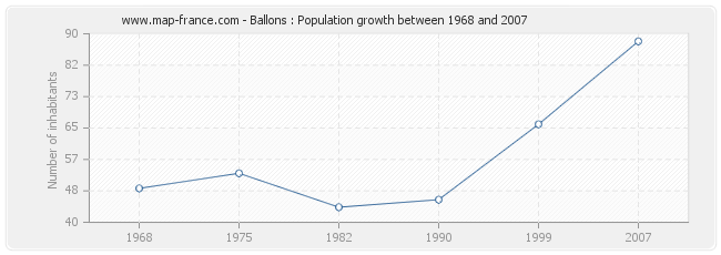 Population Ballons