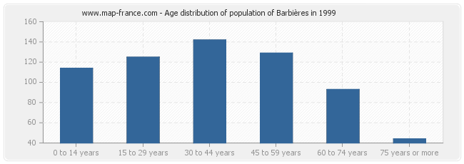 Age distribution of population of Barbières in 1999