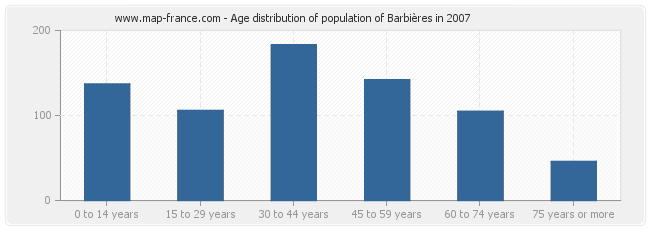 Age distribution of population of Barbières in 2007