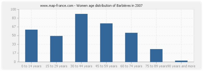 Women age distribution of Barbières in 2007