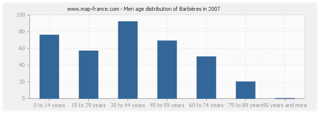 Men age distribution of Barbières in 2007