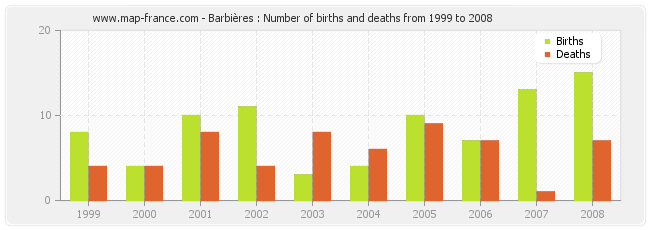 Barbières : Number of births and deaths from 1999 to 2008