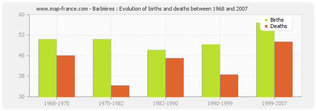 Barbières : Evolution of births and deaths between 1968 and 2007