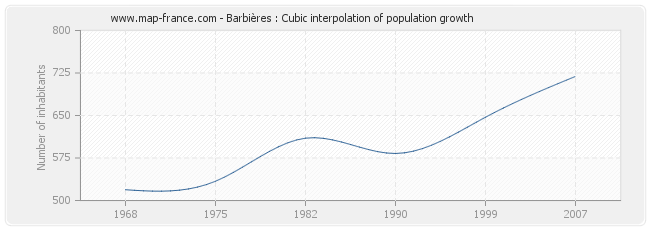 Barbières : Cubic interpolation of population growth