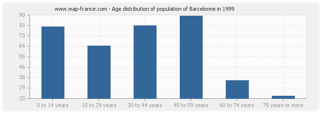 Age distribution of population of Barcelonne in 1999