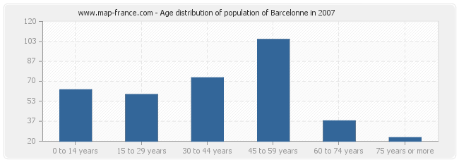 Age distribution of population of Barcelonne in 2007