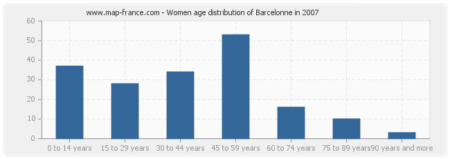 Women age distribution of Barcelonne in 2007