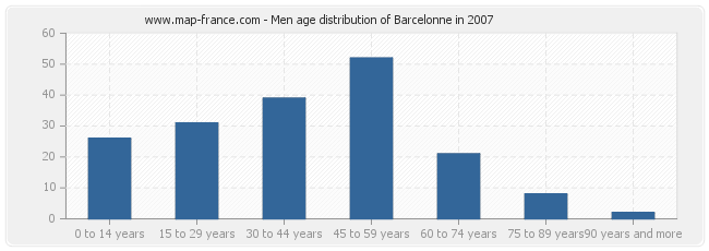 Men age distribution of Barcelonne in 2007