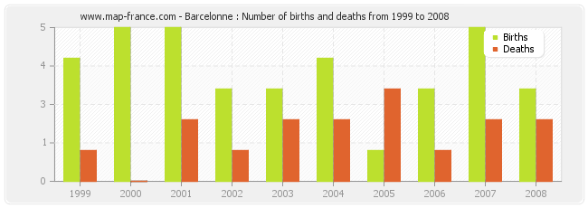 Barcelonne : Number of births and deaths from 1999 to 2008