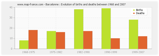 Barcelonne : Evolution of births and deaths between 1968 and 2007